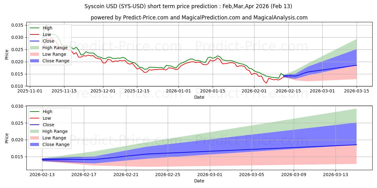Maximum and minimum Syscoin short-term price forecast for Mar,Apr,May 2026