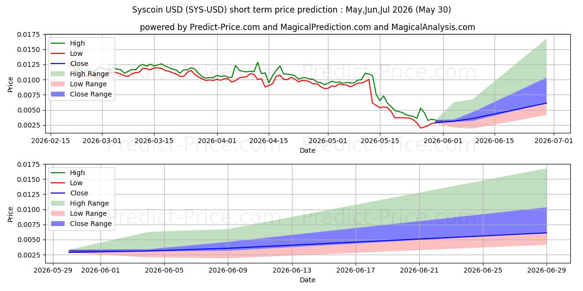 시스코인 단기 가격 예측의 최대 및 최소 값 Jun,Jul,Aug 2026
