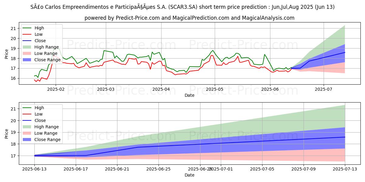 حداکثر و حداقل پیش‌بینی قیمت کوتاه مدت SAO CARLOS  ON      NM برای Jul,Aug,Sep 2025
