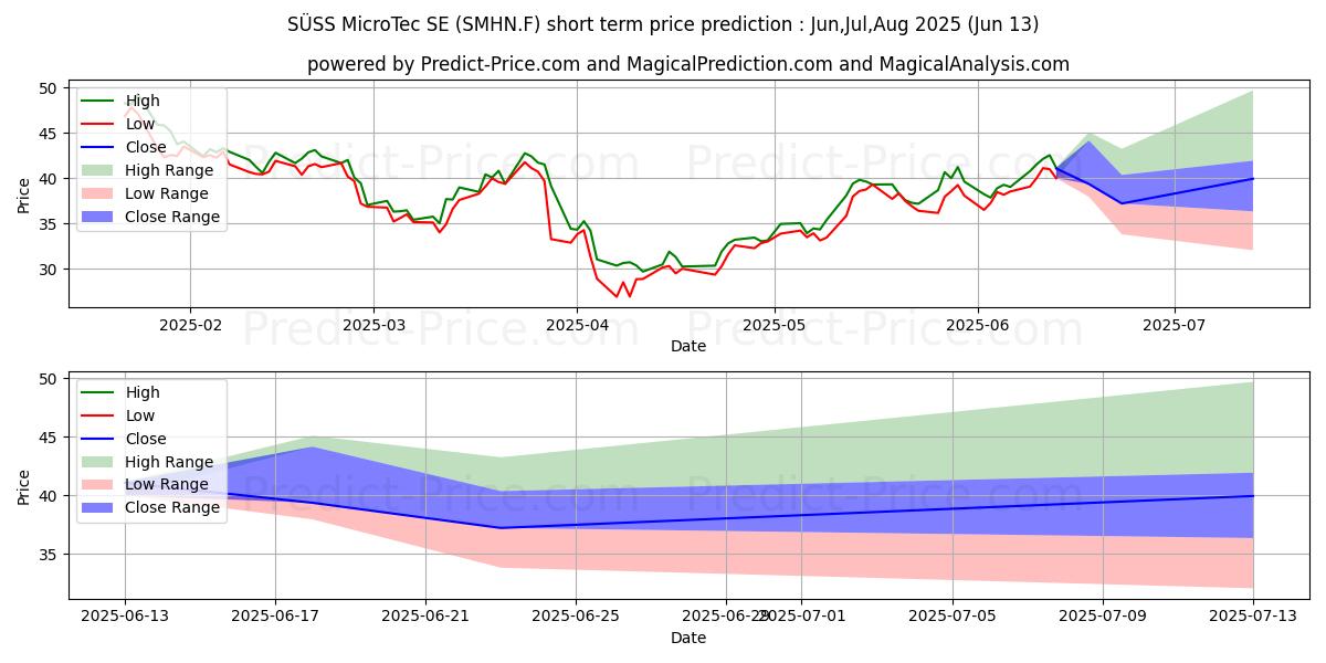 Prévision du prix à court terme maximum et minimum pour SUESS MICROTEC SE NA O.N.