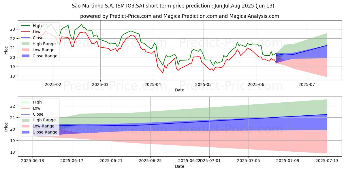 Maximale en minimale SAO MARTINHOON      NM kortetermijn prijsvoorspelling voor Jul,Aug,Sep 2025