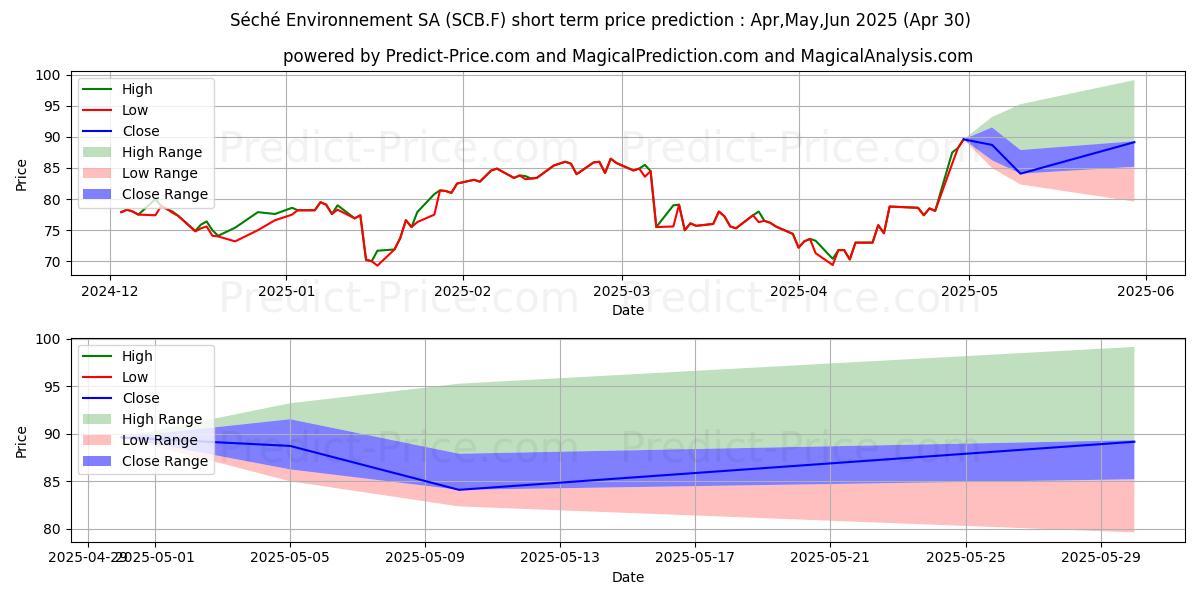 Maximum and minimum SECHE ENVIRON. INH.EO-,20 short-term price forecast for May,Jun,Jul 2025