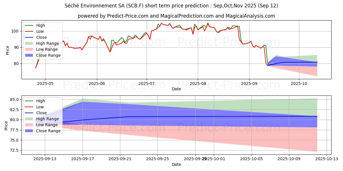 Maximum and minimum SECHE ENVIRON. INH.EO-,20 short-term price forecast for Oct,Nov,Dec 2025