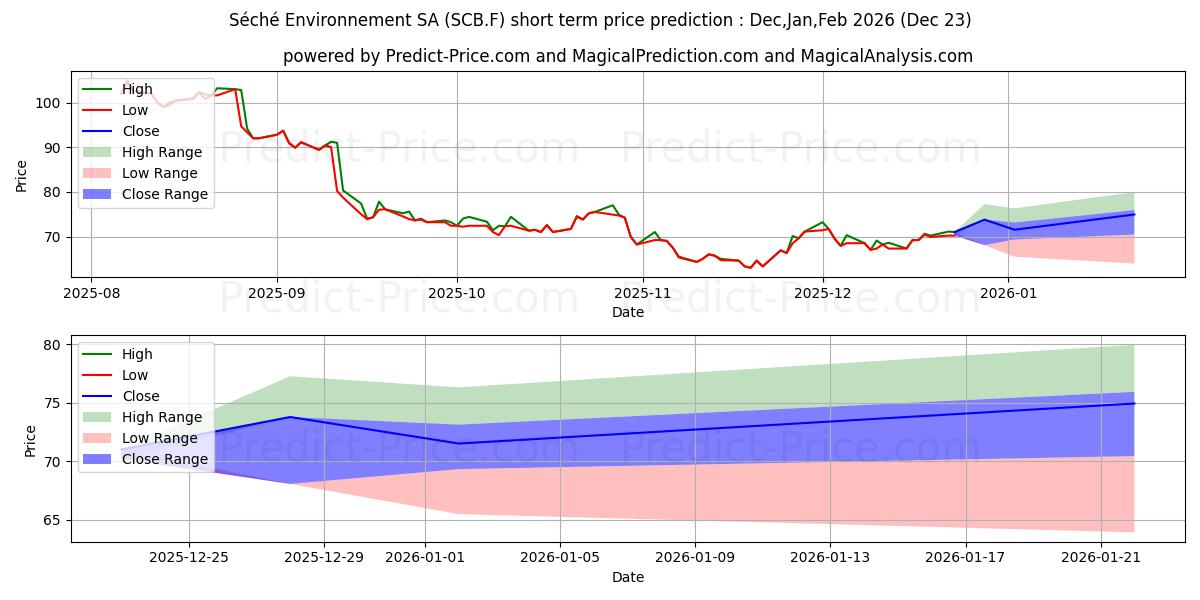 Maximum and minimum SECHE ENVIRON. INH.EO-,20 short-term price forecast for Jan,Feb,Mar 2026