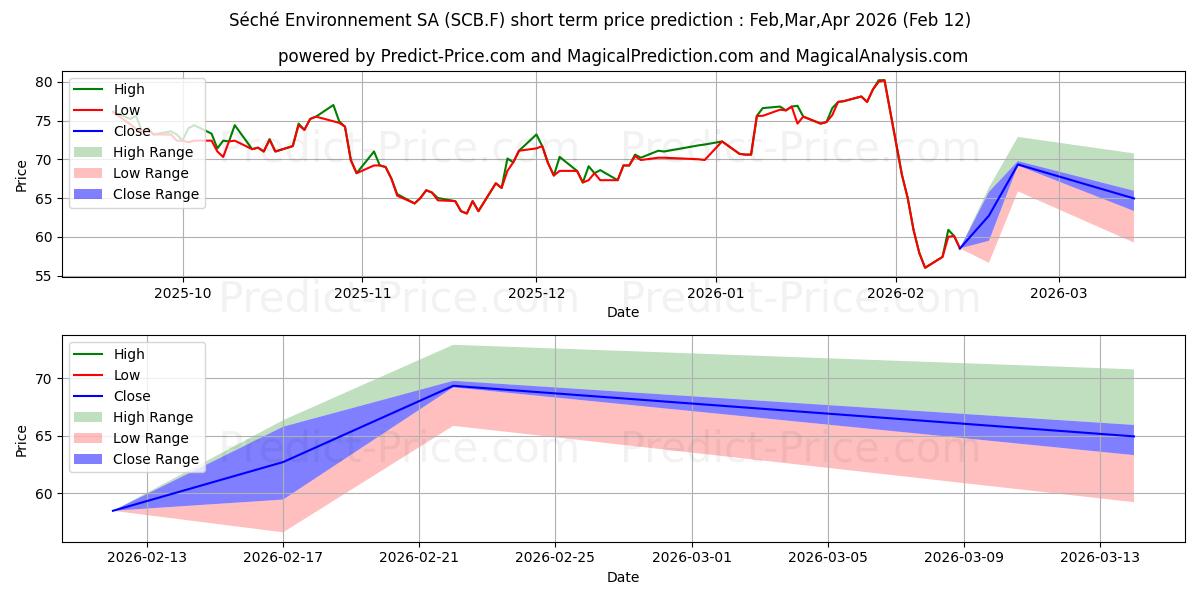 Maksimale og minimale prisforudsigelser på kort sigt for SECHE ENVIRON. INH.EO-,20