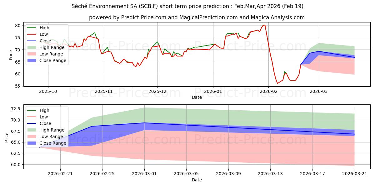 Максимальный и минимальный краткосрочный прогноз цены SECHE ENVIRON. INH.EO-,20 для Mar,Apr,May 2026