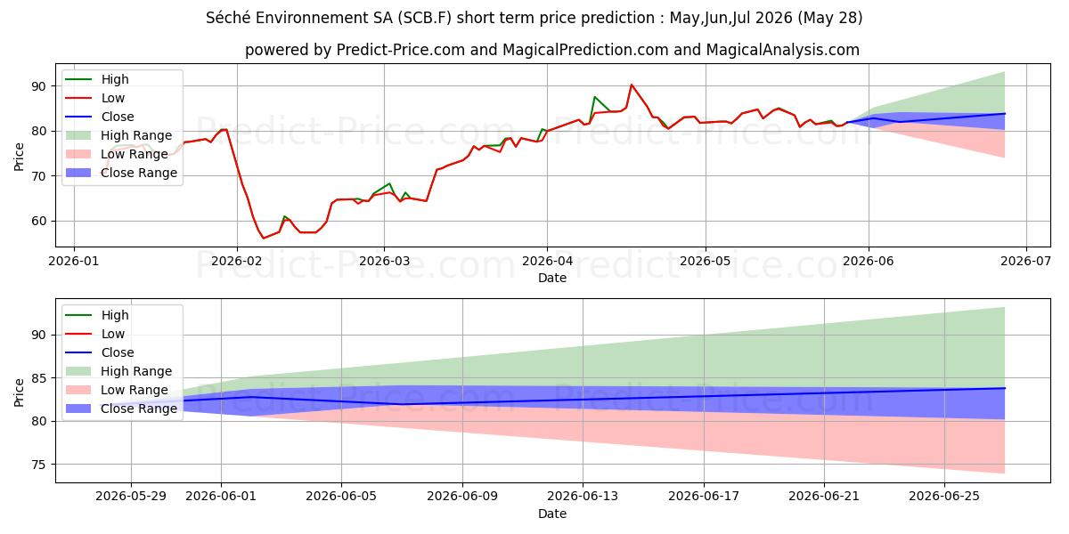 Maximum and minimum SECHE ENVIRON. INH.EO-,20 short-term price forecast for Jun,Jul,Aug 2026