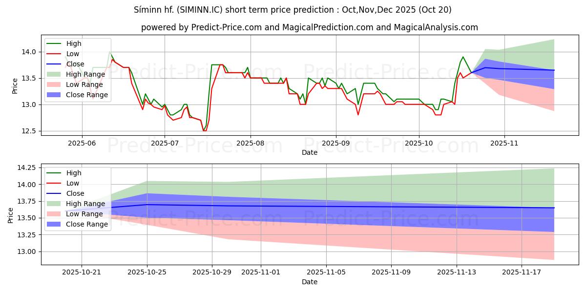 Previsione del prezzo massimo e minimo a breve termine per Sminn hf.