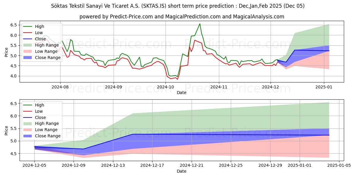 Maximum and minimum SOKTAS short-term price forecast for Dec,Jan,Feb 2025