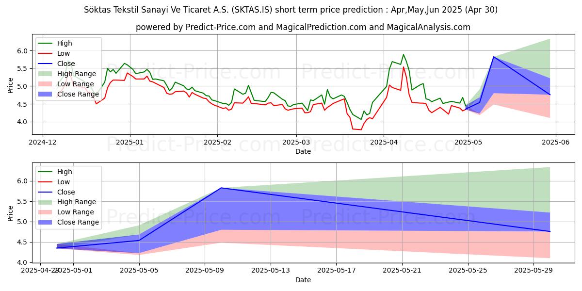 Maximum and minimum SOKTAS short-term price forecast for May,Jun,Jul 2025