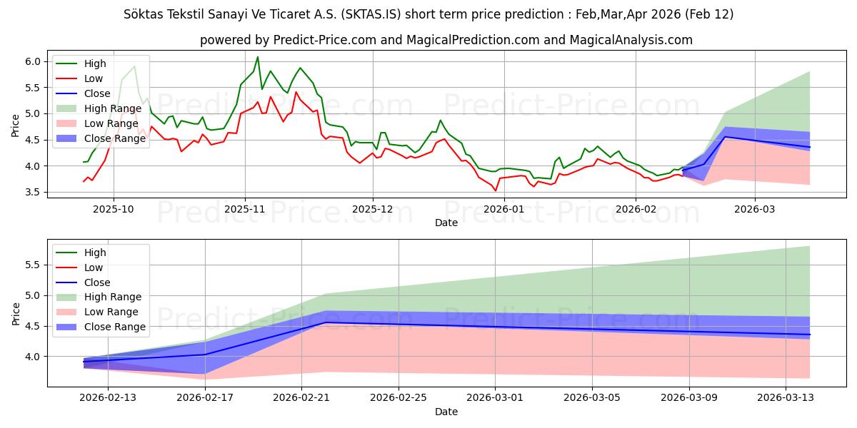 Maksimale og minimale kortsiktige prisforutsigelser for SOKTAS