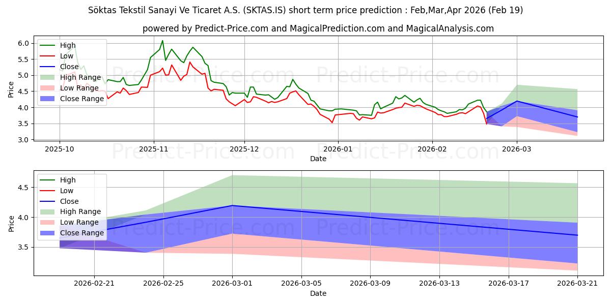 Prévision du prix à court terme maximum et minimum pour SOKTAS