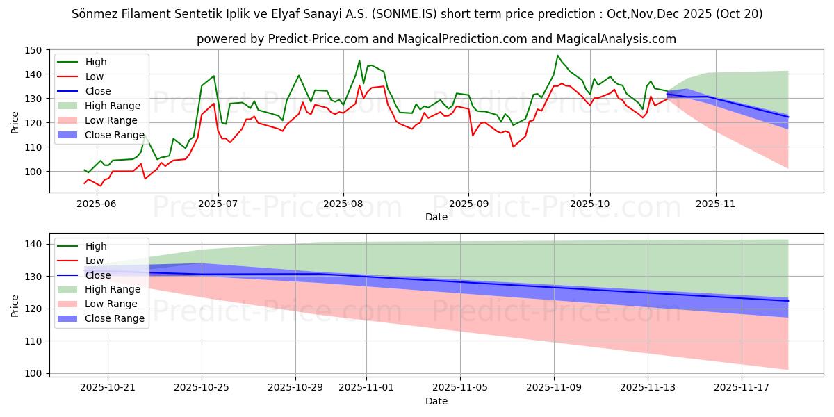 SONMEZ FILAMENTの短期価格予測の最大と最小値Nov,Dec,Jan 2026