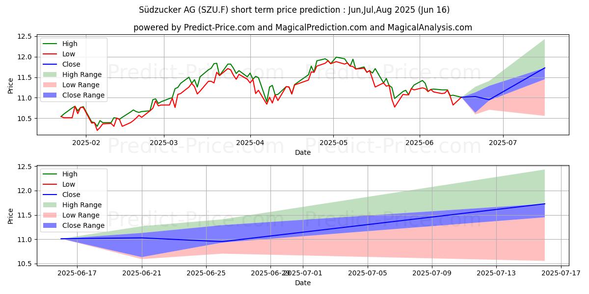 最大和最小的SUEDZUCKER AG  O.N.短期价格预测为Jul,Aug,Sep 2025