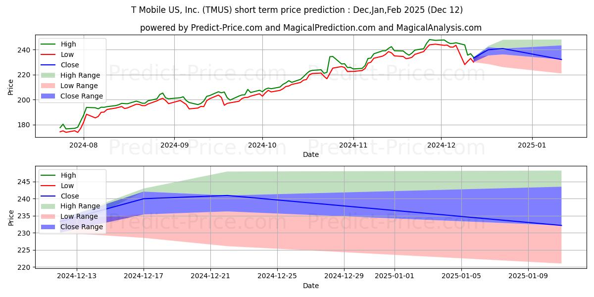 T-Mobile US, Inc. kısa vadeli fiyat tahmini için maksimum ve minimum