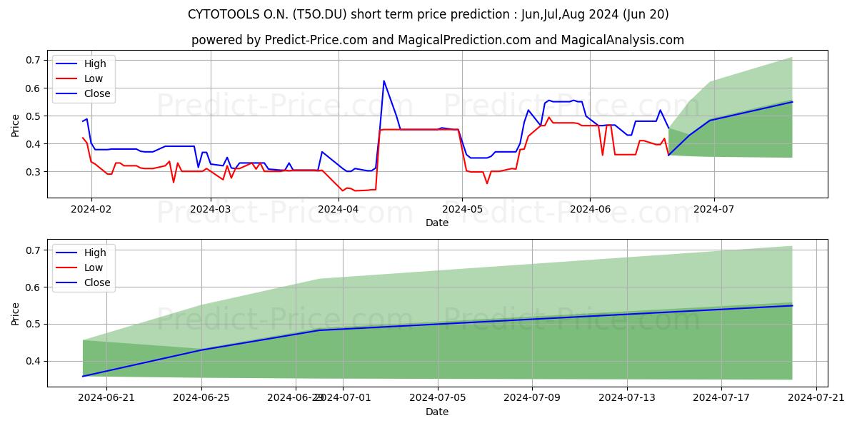 Maximum and minimum CYTOTOOLS  O.N. short-term price forecast for Jul,Aug,Sep 2024