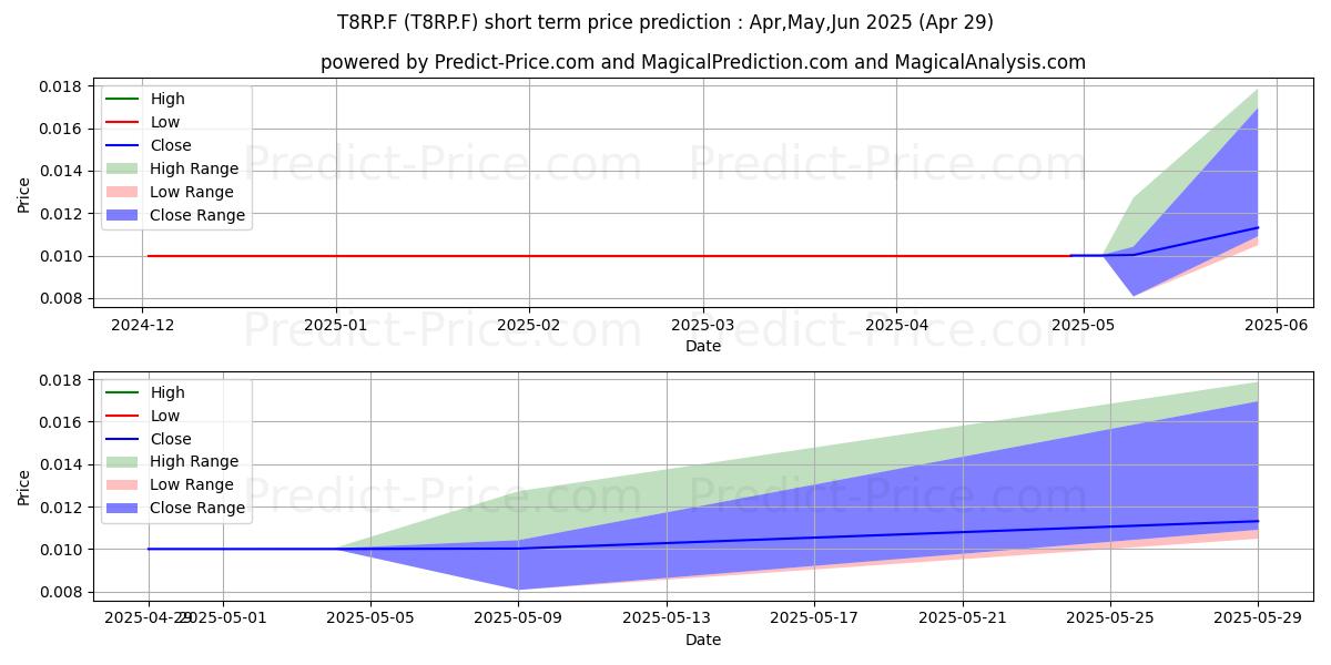 Maximum and minimum INDIVA LTD short-term price forecast for May,Jun,Jul 2025