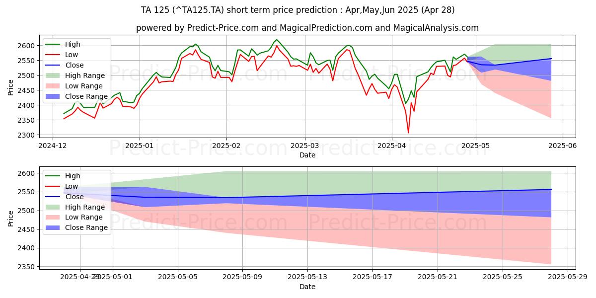 Maximum and minimum TA-125 short-term price forecast for May,Jun,Jul 2025