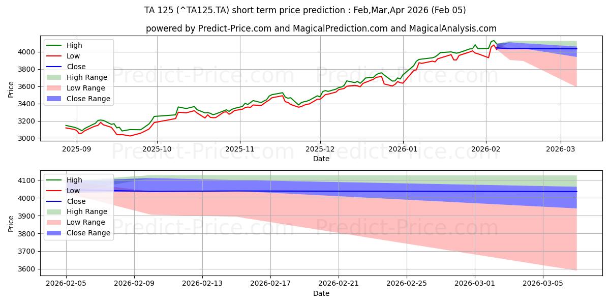 حداکثر و حداقل پیش‌بینی قیمت کوتاه مدت TA-125 برای Feb,Mar,Apr 2026