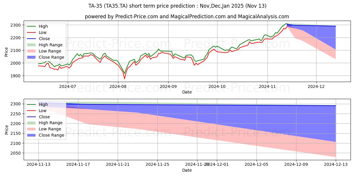 Maximale en minimale TA-35 korte termijn prijsvoorspelling voor Dec,Jan,Feb 2025