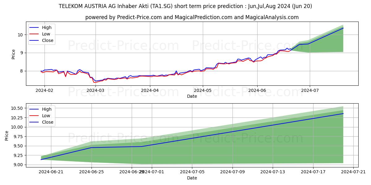 Maximum and minimum TELEKOM AUSTRIA AG Inhaber-Akti short-term price forecast for Jul,Aug,Sep 2024