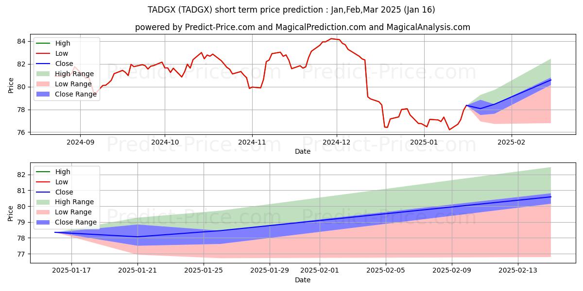 Maximum and minimum T. Rowe Price Dividend Growth F short-term price forecast for Feb,Mar,Apr 2025