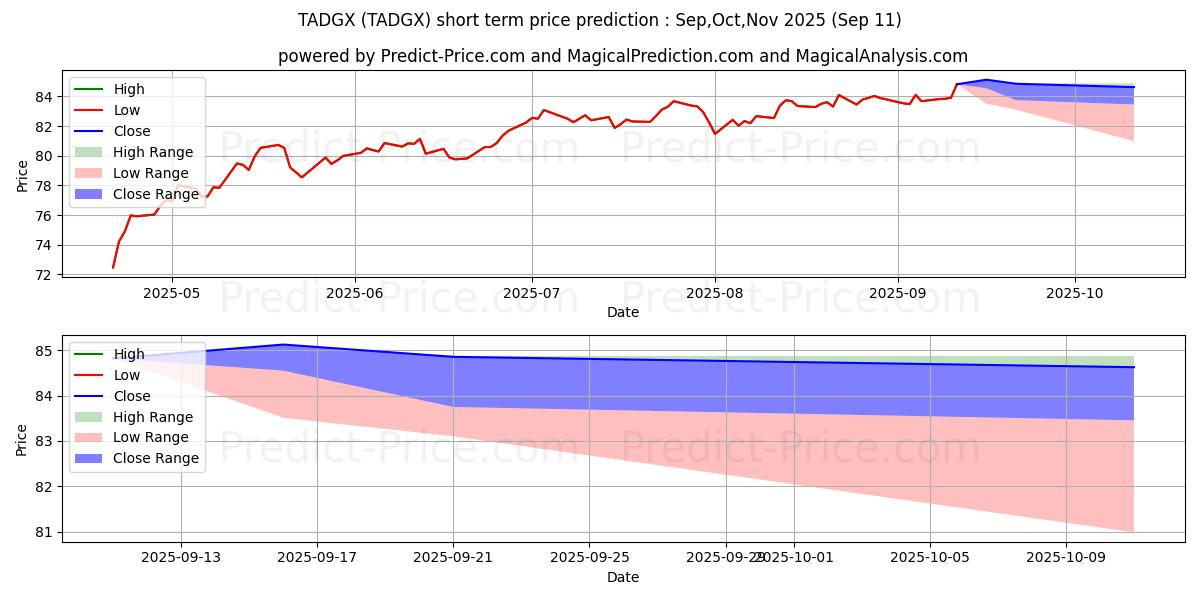 Maximum and minimum T. Rowe Price Dividend Growth F short-term price forecast for Oct,Nov,Dec 2025