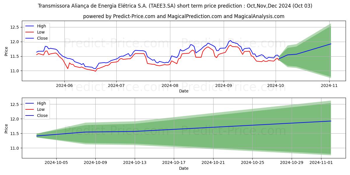 Maximum and minimum TAESA       ON      N2 short-term price forecast for Oct,Nov,Dec 2024