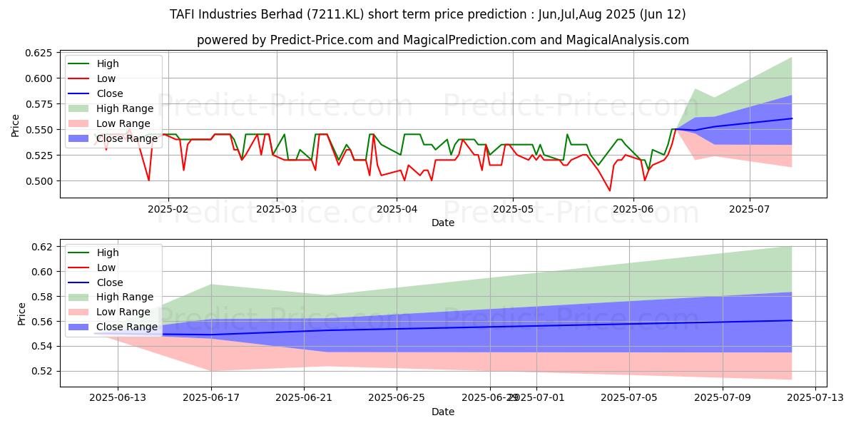 حداکثر و حداقل پیش‌بینی قیمت کوتاه مدت TAFI برای Jul,Aug,Sep 2025