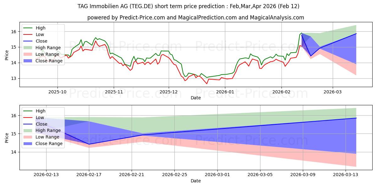 Previsione del prezzo massimo e minimo a breve termine per TAG IMMOBILIEN AG