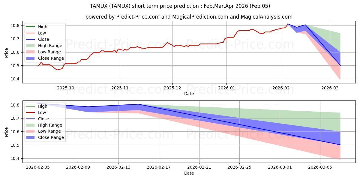 Previsão de preço de curto prazo Transamerica Intermediate Muni  máxima e mínima para Feb,Mar,Apr 2026
