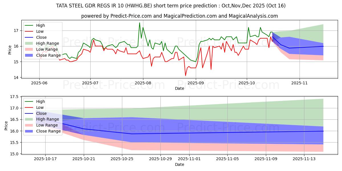 Maximum and minimum TATA STEEL GDR REGS IR 10 short-term price forecast for Nov,Dec,Jan 2026