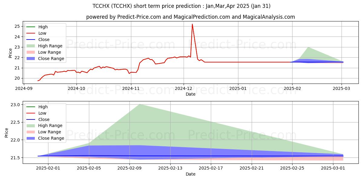Maximum and minimum TIAA-CREF Social Choice Low Car short-term price forecast for Feb,Mar,Apr 2025