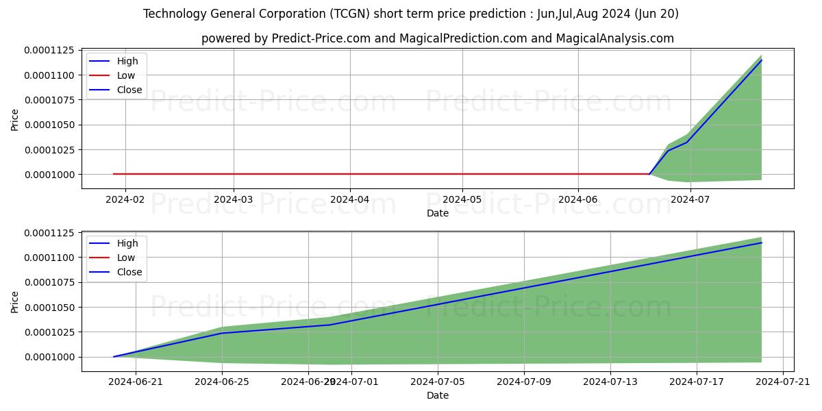 Maximum and minimum TECHNOLOGY DEN CORP short-term price forecast for Jul,Aug,Sep 2024