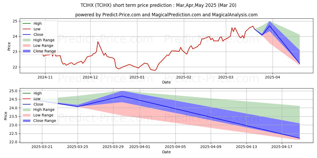 Maximum and minimum TIAA-CREF International Equity  short-term price forecast for Apr,May,Jun 2025