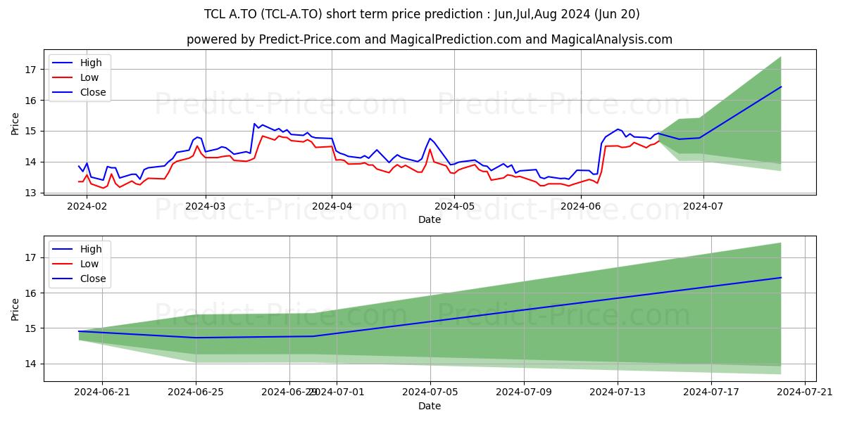 Maximum and minimum TRANSCONTINENTAL INC., CL A SV short-term price forecast for Jul,Aug,Sep 2024