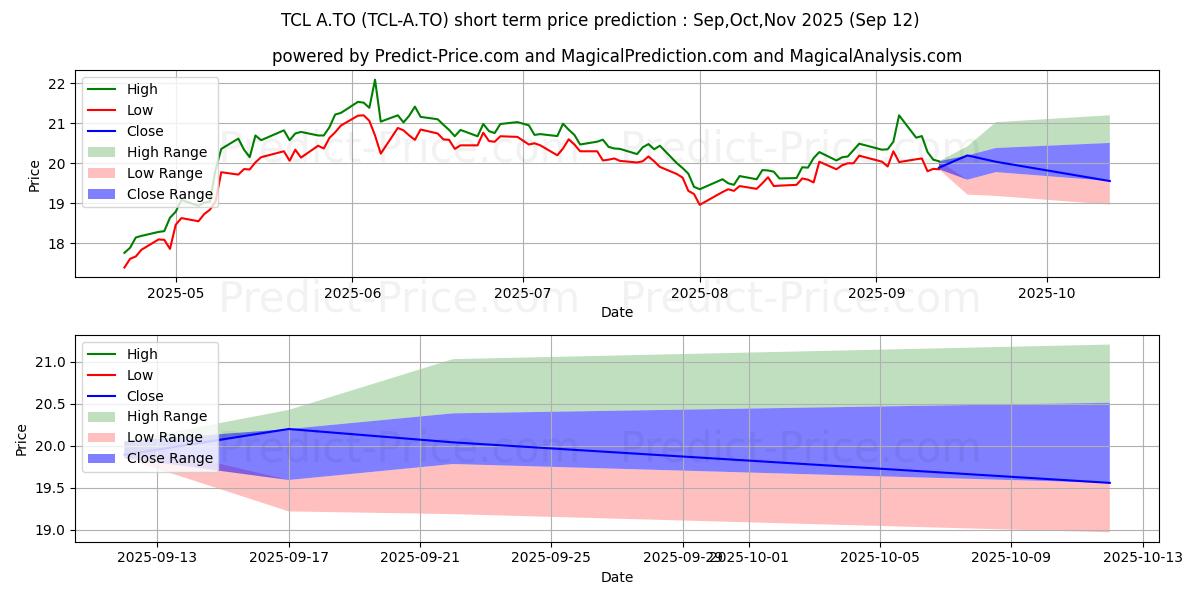 Maximum and minimum TRANSCONTINENTAL INC., CL A SV short-term price forecast for Oct,Nov,Dec 2025