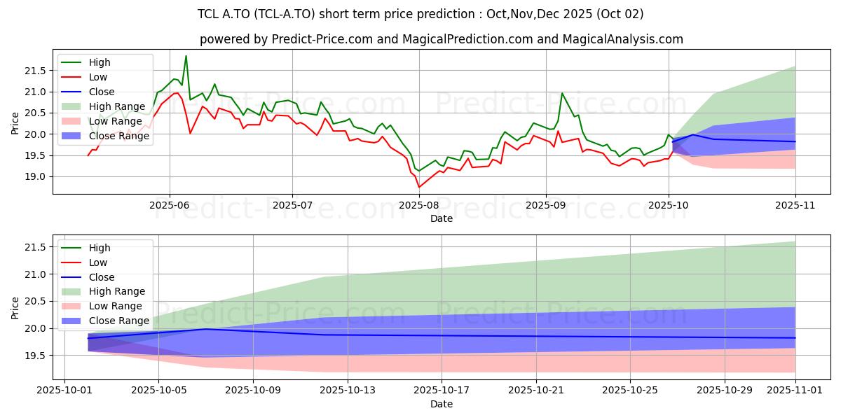 Maximum and minimum TRANSCONTINENTAL INC., CL A SV short-term price forecast for Oct,Nov,Dec 2025