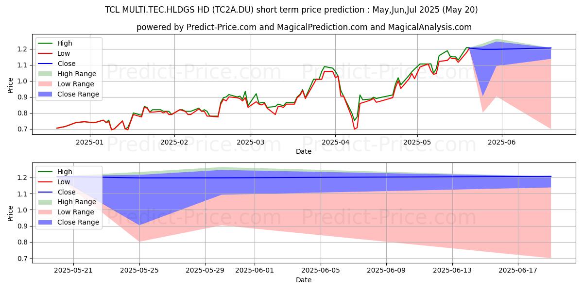 Previsione del prezzo massimo e minimo a breve termine per TCL ELECTRONICS HLDGS HD1