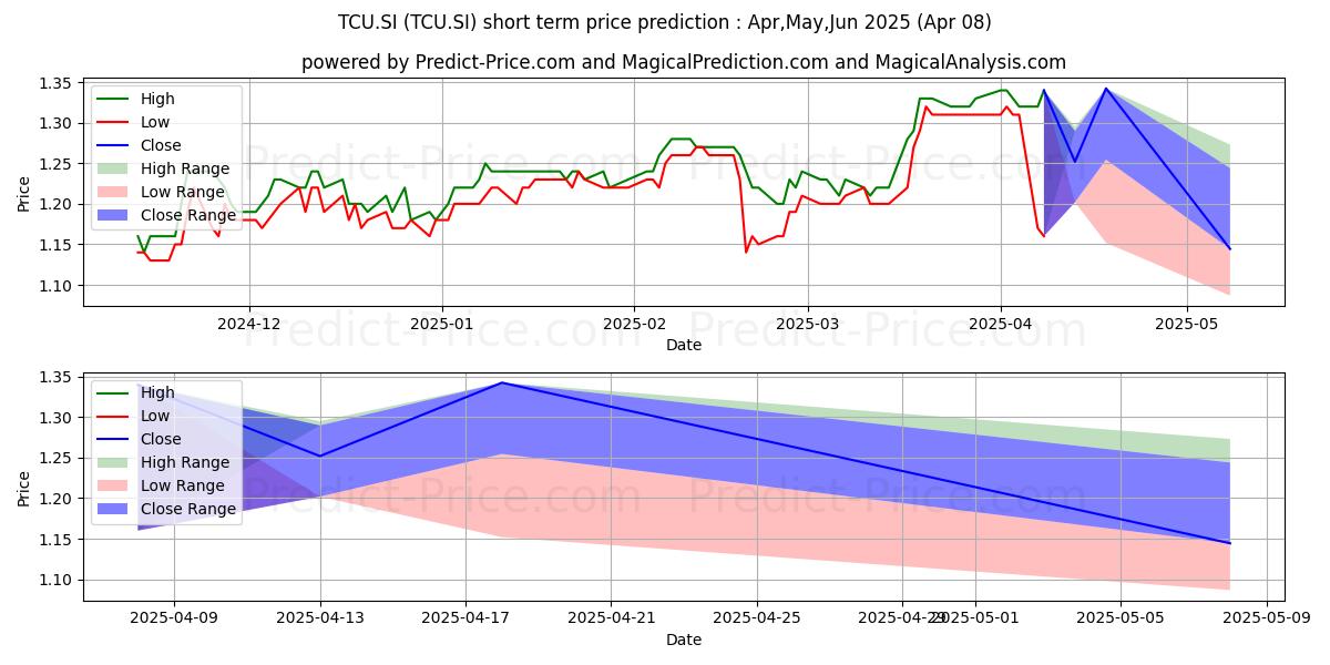 Maximum and minimum CreditBureauAsia short-term price forecast for Apr,May,Jun 2025