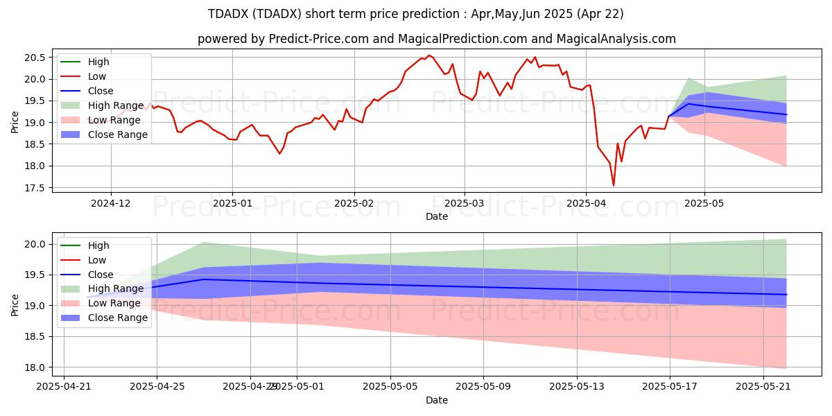Maximum and minimum Templeton Developing Markets Tr short-term price forecast for May,Jun,Jul 2025