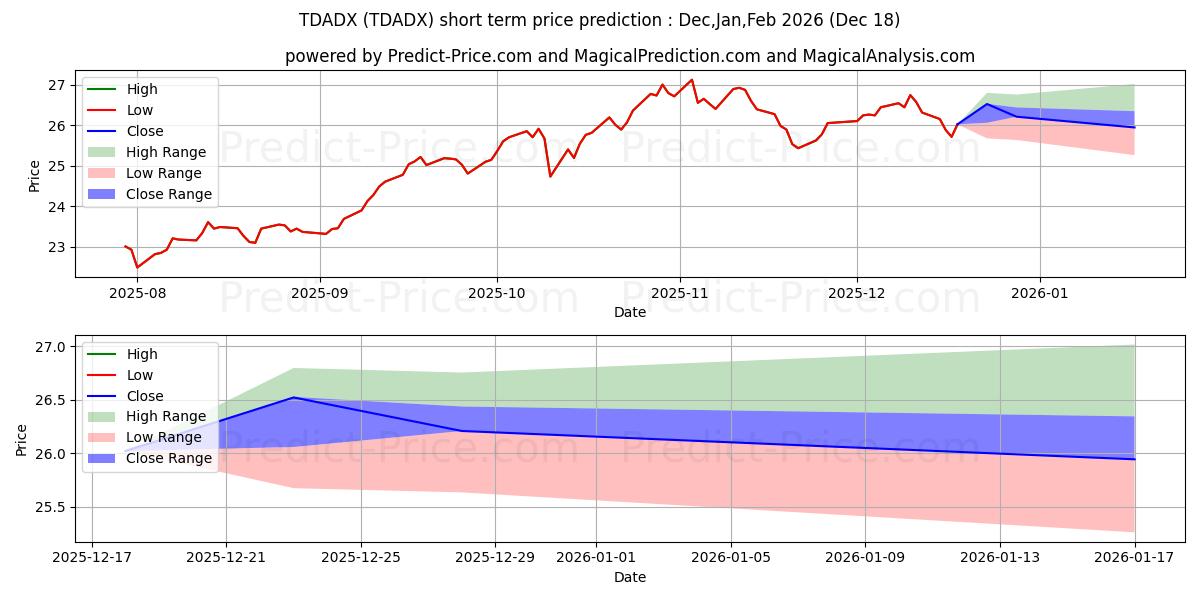 Maximum and minimum Templeton Developing Markets Tr short-term price forecast for Jan,Feb,Mar 2026