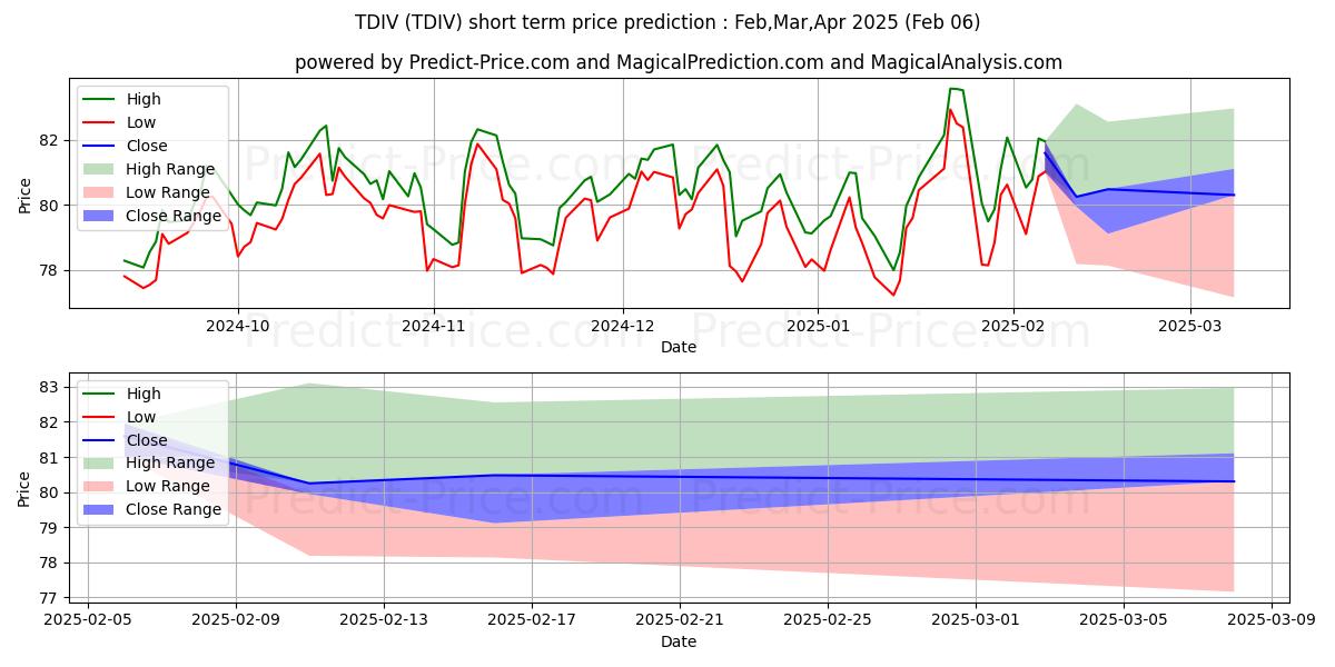 Maksimale og minimale kortsiktige prisforutsigelser for First Trust NASDAQ Technology D