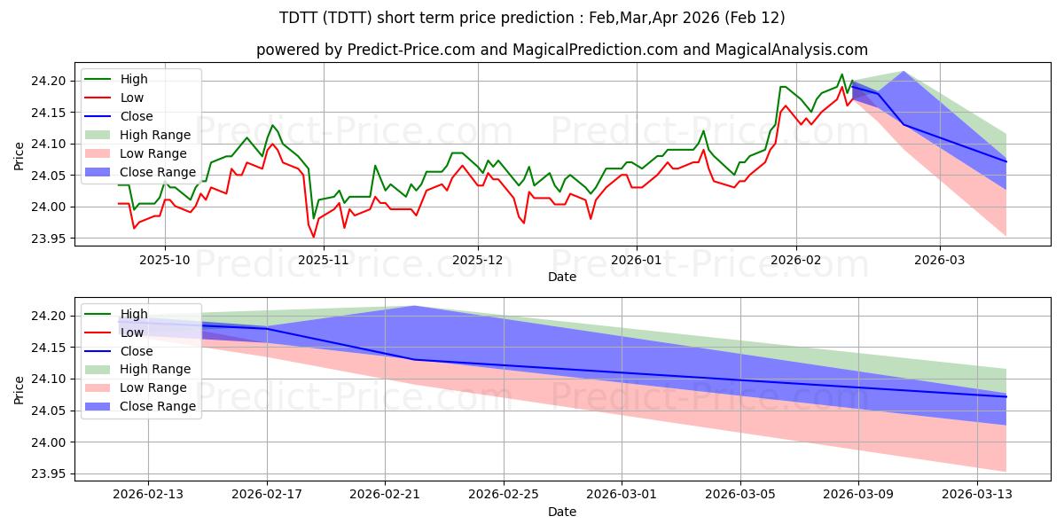 توقع أقصى وأدنى سعر قصير المدى لـ FlexShares iBoxx 3 Year Target  في Feb,Mar,Apr 2026