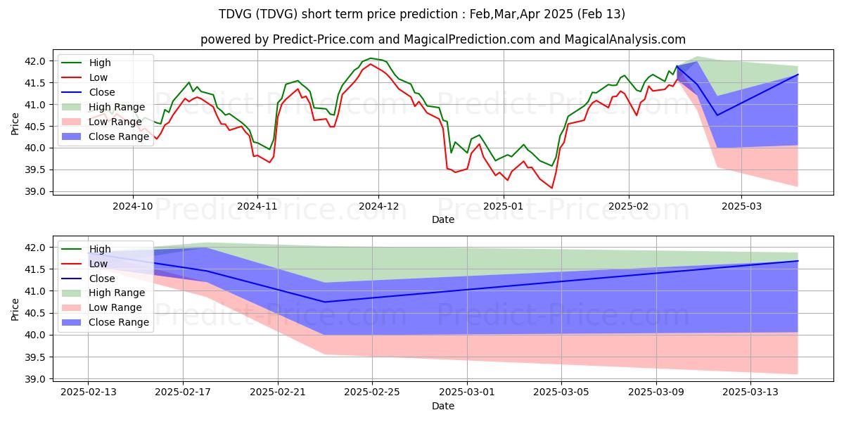 Maksimale og minimale prisforudsigelser på kort sigt for T. Rowe Price Dividend Growth E