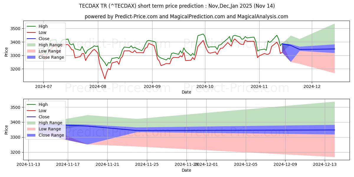 Pronóstico de precio a corto plazo máximo y mínimo de TECDAX TR para Dec,Jan,Feb 2025