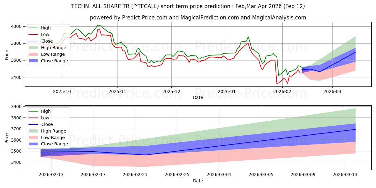 Previsão de preço de curto prazo TÉCNICA TODOS COMPARTILHAM TR máxima e mínima para Feb,Mar,Apr 2026