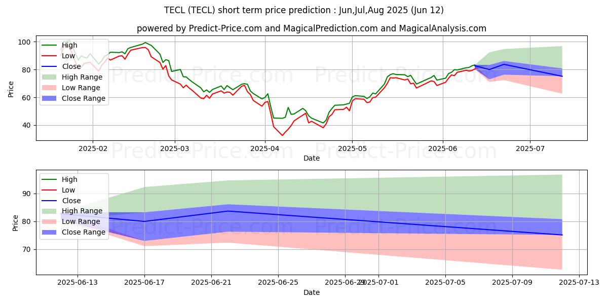 توقع أقصى وأدنى سعر قصير المدى لـ Direxion Technology Bull 3X Sha في Jul,Aug,Sep 2025