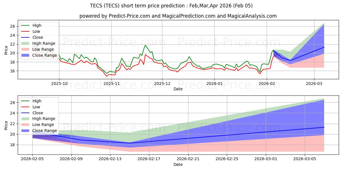 Direxion Technology Bear 3X Sha 단기 가격 예측의 최대 및 최소 값 Feb,Mar,Apr 2026