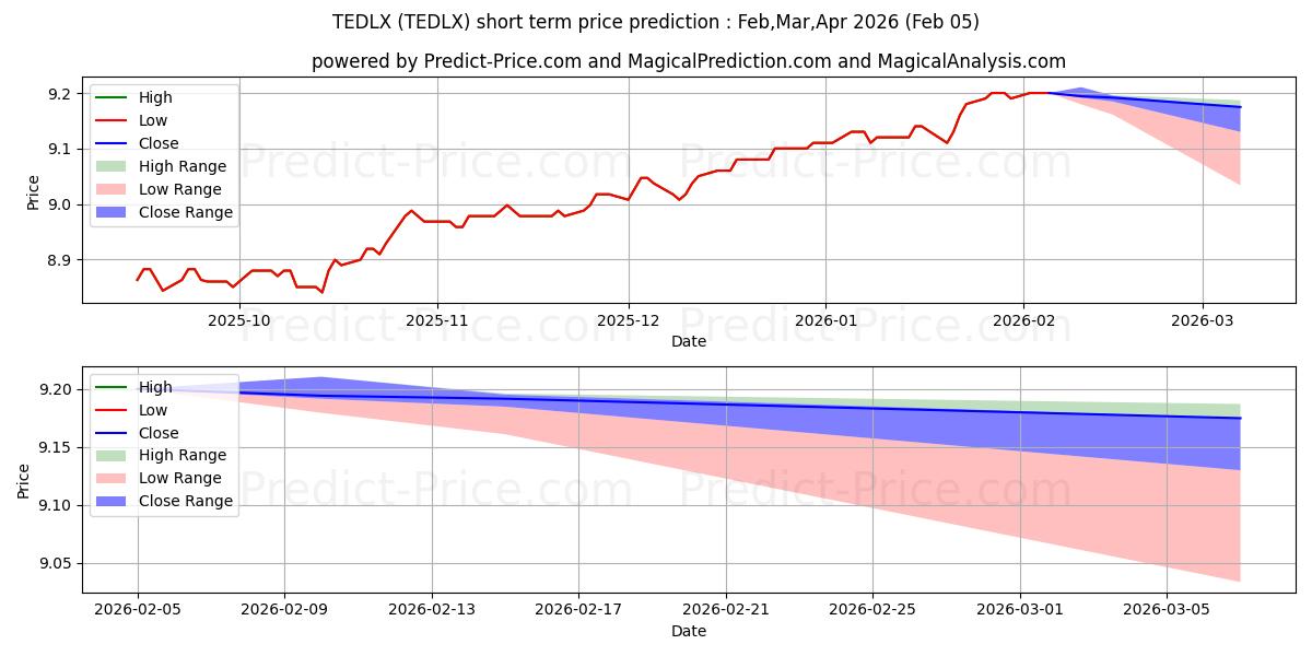 حداکثر و حداقل پیش‌بینی قیمت کوتاه مدت TIAA-CREF Emerging Markets Debt برای Feb,Mar,Apr 2026